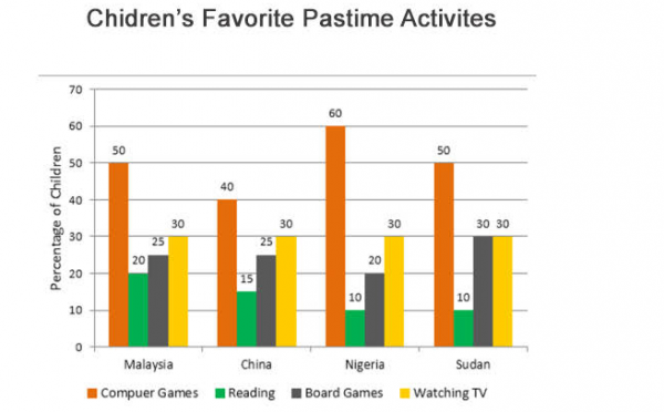 the-following-chart-shows-the-percentages-of-favorite-pastime